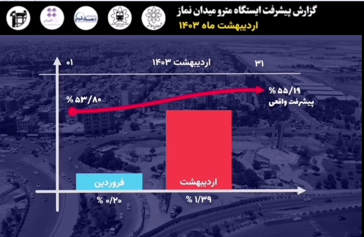 گزارش ماهیانه پیشرفت پروژه ایستگاه مترو میدان نماز اسلامشهر در اردیبهشت ماه: