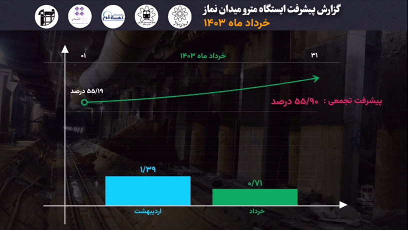 گزارش ماهیانه پیشرفت پروژه ایستگاه مترو میدان نماز اسلامشهر در خرداد ماه: