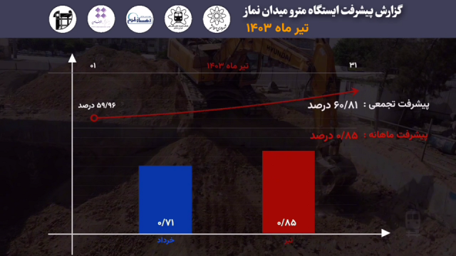 گزارش ماهیانه پیشرفت پروژه ایستگاه مترو میدان نماز اسلامشهر درتیر ماه: