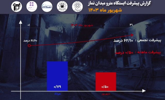 گزارش ماهیانه پیشرفت پروژه ایستگاه مترو میدان نماز اسلامشهر درشهریور ماه: