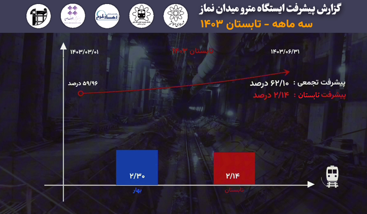 گزارش فصلی پیشرفت پروژه ایستگاه مترو میدان نماز اسلامشهر در تابستان :