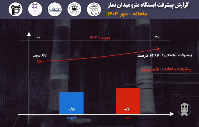 گزارش ماهیانه پیشرفت پروژه ایستگاه مترو میدان نماز اسلامشهر در مهرماه 1403: