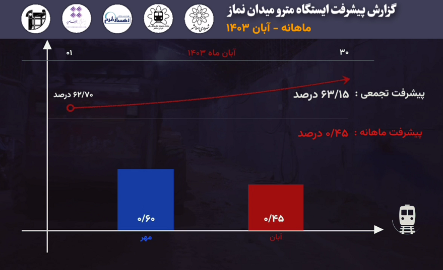 گزارش ماهیانه پیشرفت پروژه ایستگاه مترو میدان نماز اسلامشهر در آبان ماه 1403: