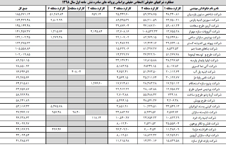 عملکرد شرکتهای حقوقی/اشخاص حقیقی براساس پروانه های صادره