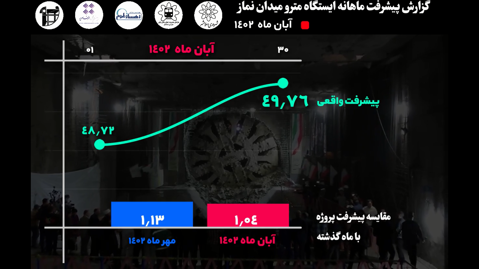 گزارش ماهانه پیشرفت پروژه ایستگاه مترو میدان نماز اسلامشهر در آبان ماه: