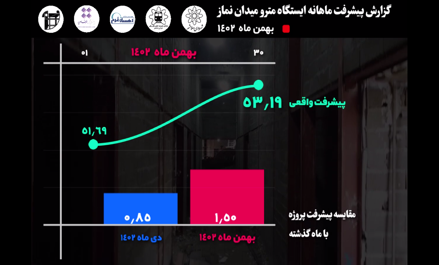 گزارش ماهیانه پیشرفت پروژه ایستگاه مترو میدان نماز اسلامشهر در پیشرفت بهمن ماه 1402 : 1/50 درصد