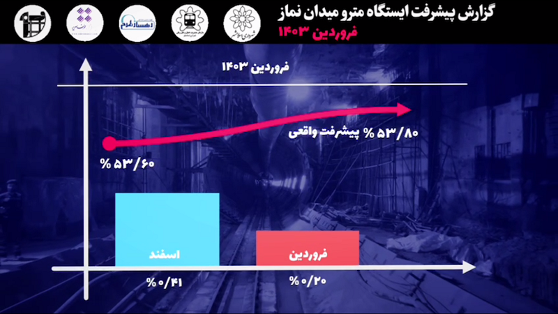 گزارش ماهیانه پیشرفت پروژه ایستگاه مترو میدان نماز اسلامشهر در فروردین ماه: