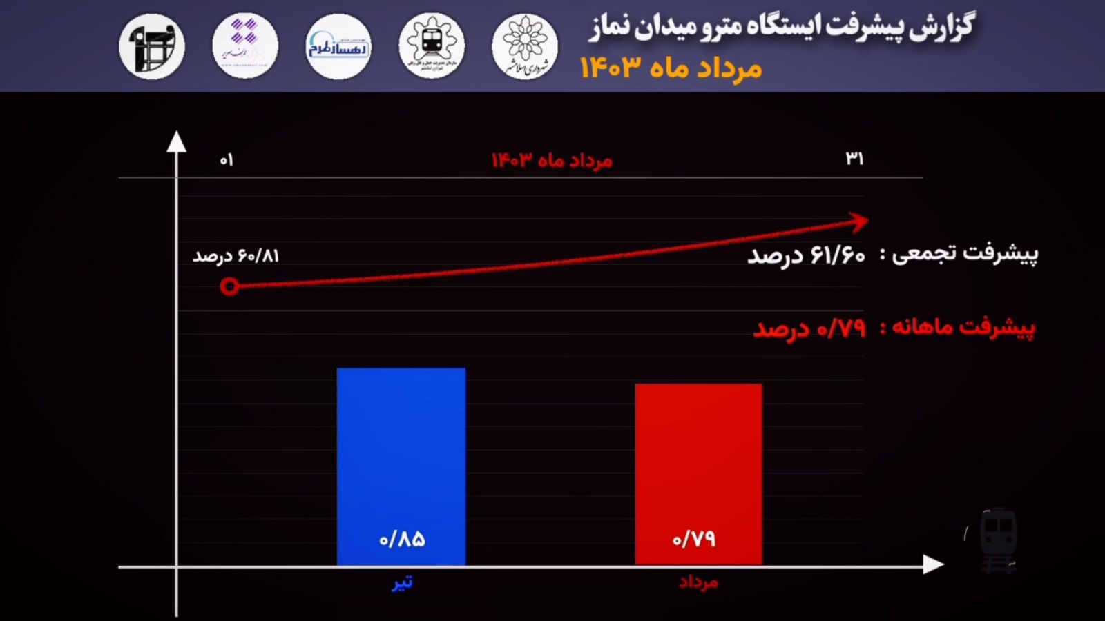 گزارش ماهیانه پیشرفت پروژه ایستگاه مترو میدان نماز اسلامشهر در مردادماه: