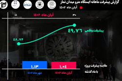 گزارش ماهانه پیشرفت پروژه ایستگاه مترو میدان نماز اسلامشهر در آبان ماه: