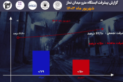 گزارش ماهیانه پیشرفت پروژه ایستگاه مترو میدان نماز اسلامشهر درشهریور ماه: