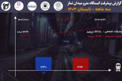 گزارش فصلی پیشرفت پروژه ایستگاه مترو میدان نماز اسلامشهر در تابستان :