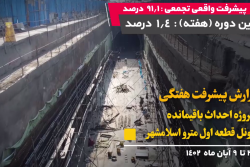 گزارش هفتگی پیشرفت پروژه احداث باقیمانده تونل قطعه اول مترو اسلامشهر مورخ 3 الی 9 آبان 1402: