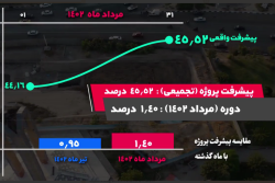 گزارش ماهیانه پیشرفت پروژه ایستگاه مترو میدان نماز اسلامشهر در مرداد ماه: