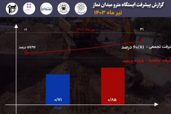 گزارش ماهیانه پیشرفت پروژه ایستگاه مترو میدان نماز اسلامشهر در تیر ماه: