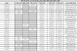 عملکرد شرکتهای حقوقی/اشخاص حقیقی براساس پروانه های صادره